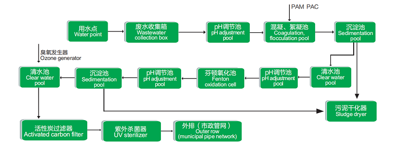 沣之源环保科技实验室有机废水一体化处理设备